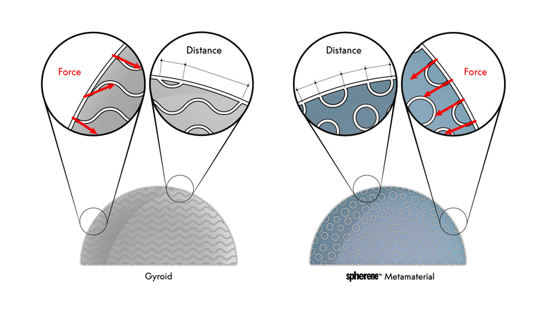 Spherene™ Metamaterial offers better force distribution and structural efficiency than gyroid. Spherene™ Metamaterial offers better force distribution and structural efficiency than gyroid.